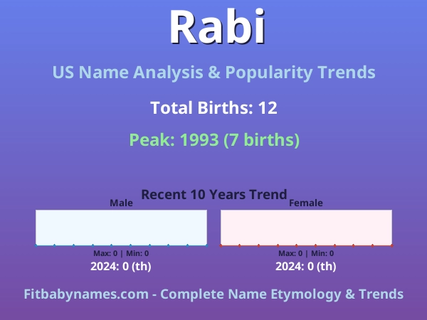 Infographic: Rabi name meaning, origin, and popularity trends in the United States (US baby name analysis chart)
