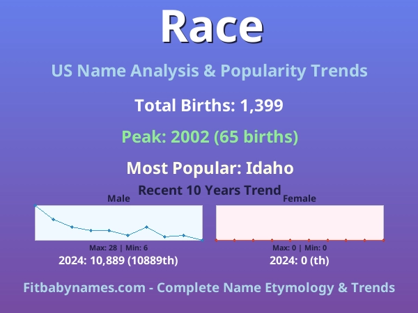 Infographic: Race name meaning, origin, and popularity trends in the United States (US baby name analysis chart)