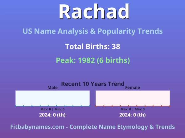 Infographic: Rachad name meaning, origin, and popularity trends in the United States (US baby name analysis chart)