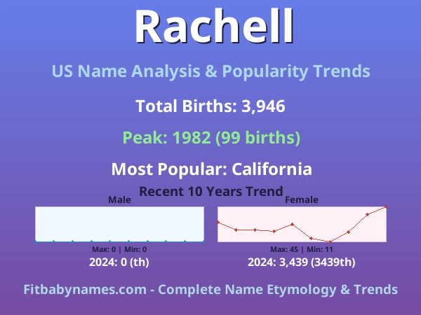 Infographic: Rachell name meaning, origin, and popularity trends in the United States (US baby name analysis chart)