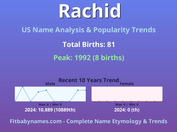 Infographic: Rachid name meaning, origin, and popularity trends in the United States (US baby name analysis chart)