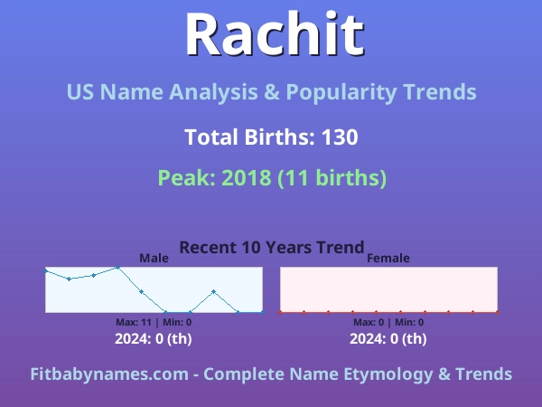 Infographic: Rachit name meaning, origin, and popularity trends in the United States (US baby name analysis chart)