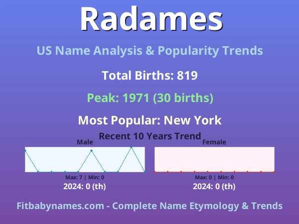 Infographic: Radames name meaning, origin, and popularity trends in the United States (US baby name analysis chart)