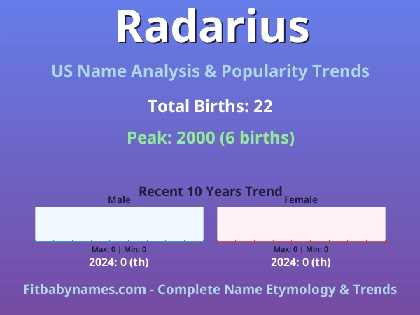 Infographic: Radarius name meaning, origin, and popularity trends in the United States (US baby name analysis chart)