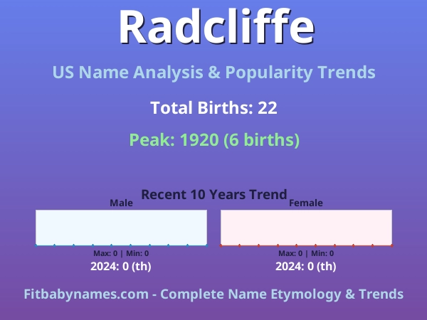 Infographic: Radcliffe name meaning, origin, and popularity trends in the United States (US baby name analysis chart)