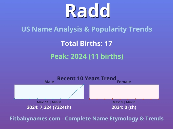 Infographic: Radd name meaning, origin, and popularity trends in the United States (US baby name analysis chart)