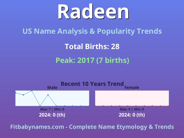 Infographic: Radeen name meaning, origin, and popularity trends in the United States (US baby name analysis chart)