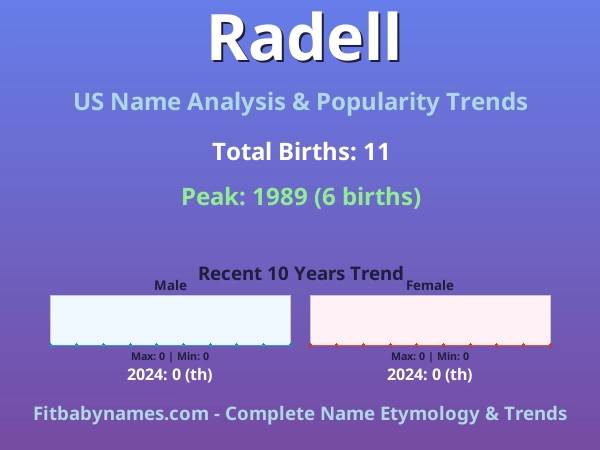 Infographic: Radell name meaning, origin, and popularity trends in the United States (US baby name analysis chart)