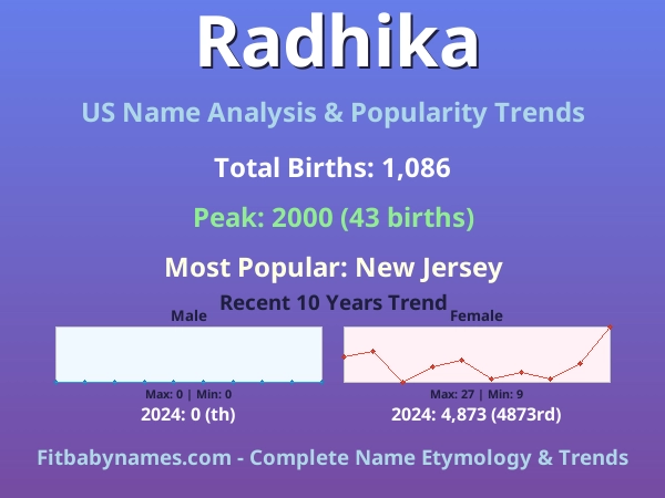 Infographic: Radhika name meaning, origin, and popularity trends in the United States (US baby name analysis chart)