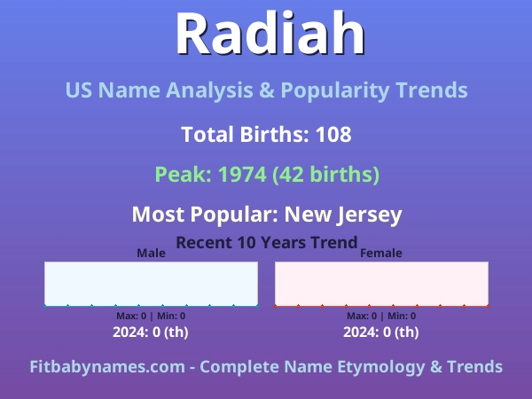 Infographic: Radiah name meaning, origin, and popularity trends in the United States (US baby name analysis chart)