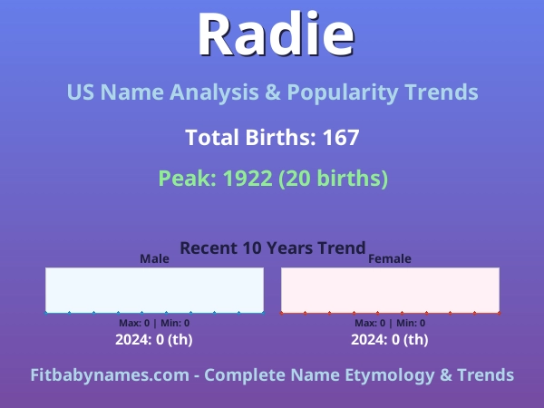 Infographic: Radie name meaning, origin, and popularity trends in the United States (US baby name analysis chart)