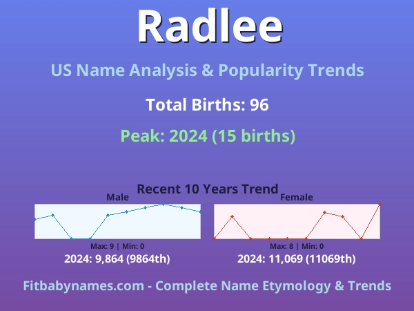 Infographic: Radlee name meaning, origin, and popularity trends in the United States (US baby name analysis chart)