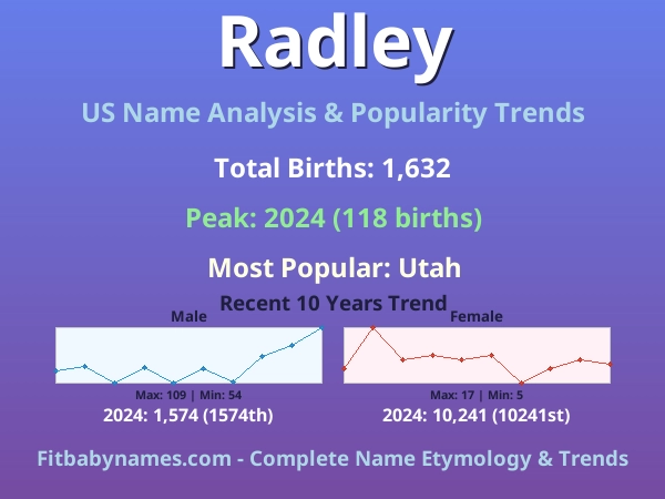 Infographic: Radley name meaning, origin, and popularity trends in the United States (US baby name analysis chart)