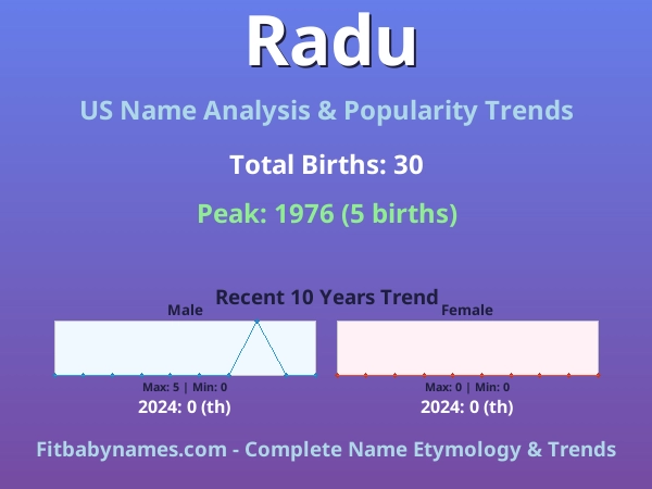 Infographic: Radu name meaning, origin, and popularity trends in the United States (US baby name analysis chart)