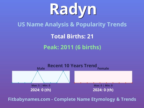 Infographic: Radyn name meaning, origin, and popularity trends in the United States (US baby name analysis chart)