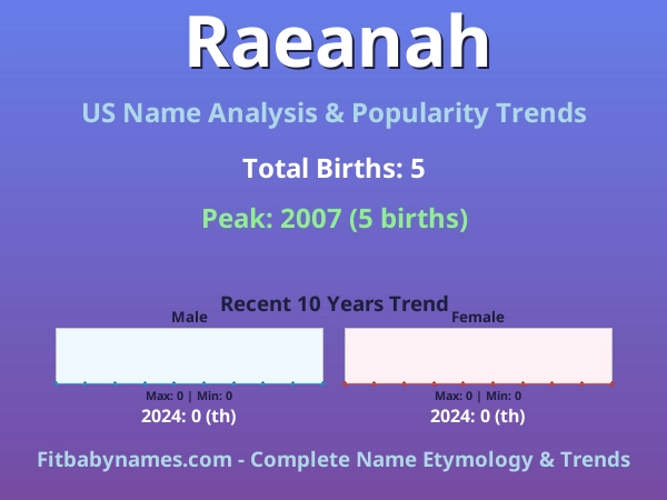 Infographic: Raeanah name meaning, origin, and popularity trends in the United States (US baby name analysis chart)