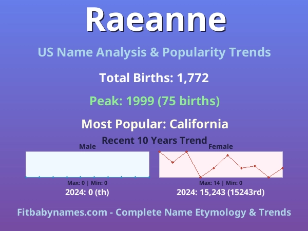 Infographic: Raeanne name meaning, origin, and popularity trends in the United States (US baby name analysis chart)