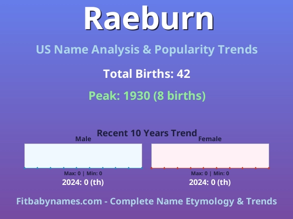 Infographic: Raeburn name meaning, origin, and popularity trends in the United States (US baby name analysis chart)
