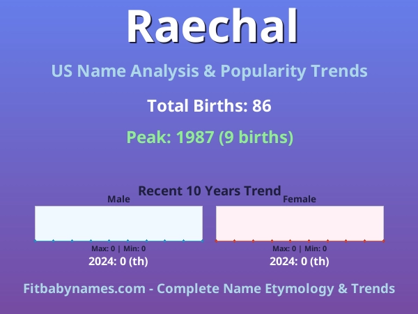 Infographic: Raechal name meaning, origin, and popularity trends in the United States (US baby name analysis chart)