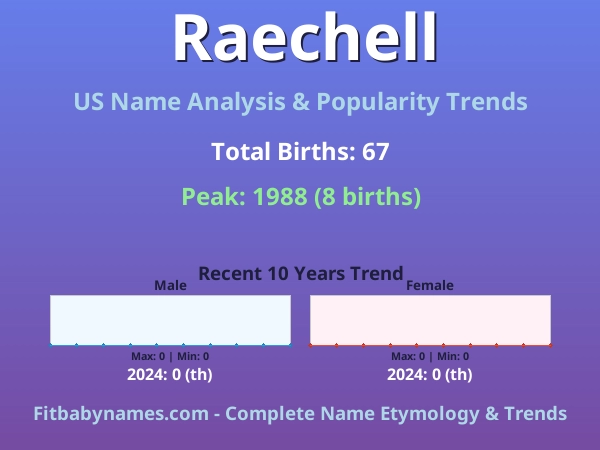 Infographic: Raechell name meaning, origin, and popularity trends in the United States (US baby name analysis chart)