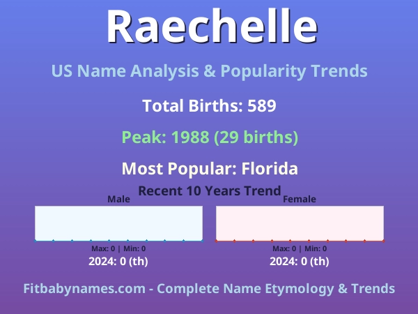Infographic: Raechelle name meaning, origin, and popularity trends in the United States (US baby name analysis chart)