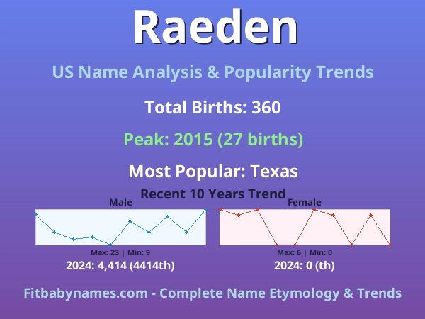 Infographic: Raeden name meaning, origin, and popularity trends in the United States (US baby name analysis chart)