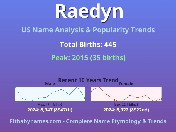 Infographic: Raedyn name meaning, origin, and popularity trends in the United States (US baby name analysis chart)