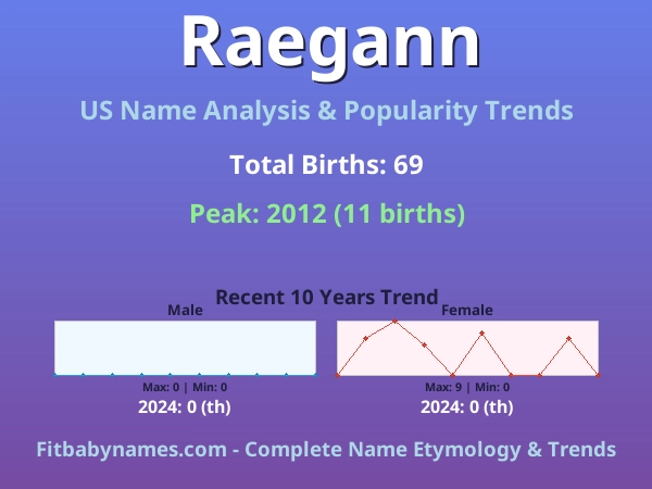 Infographic: Raegann name meaning, origin, and popularity trends in the United States (US baby name analysis chart)