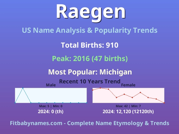 Infographic: Raegen name meaning, origin, and popularity trends in the United States (US baby name analysis chart)