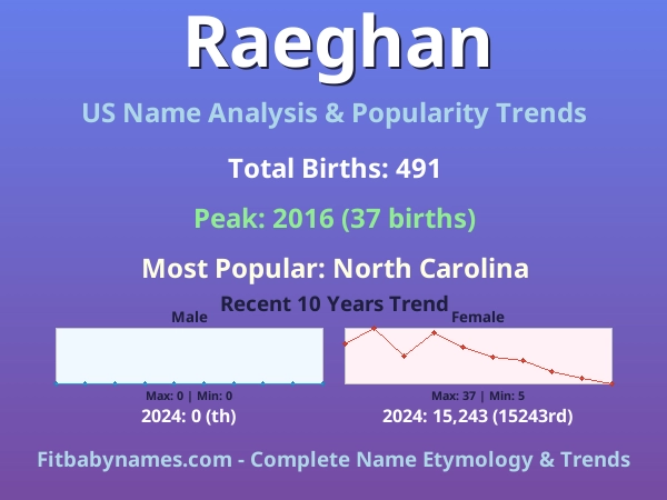 Infographic: Raeghan name meaning, origin, and popularity trends in the United States (US baby name analysis chart)