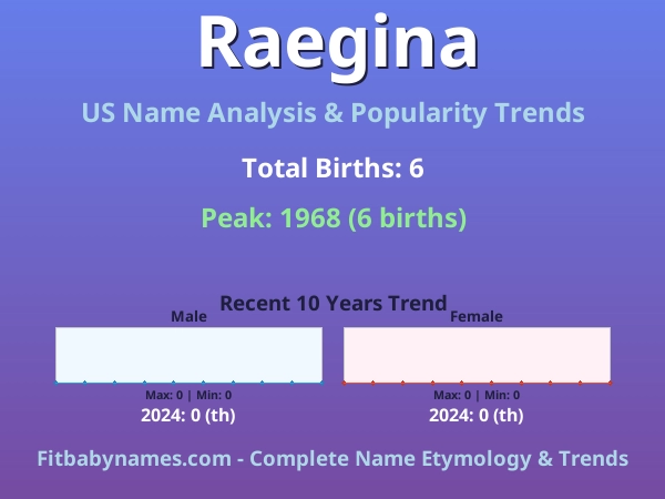 Infographic: Raegina name meaning, origin, and popularity trends in the United States (US baby name analysis chart)