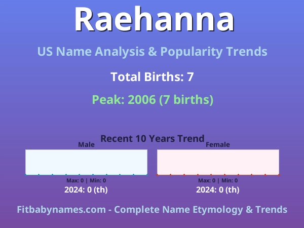 Infographic: Raehanna name meaning, origin, and popularity trends in the United States (US baby name analysis chart)