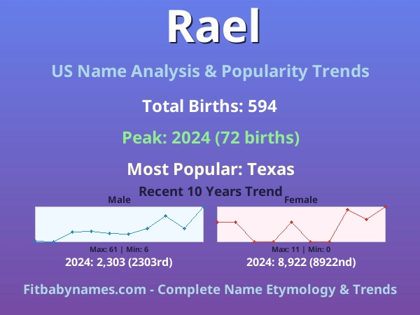 Infographic: Rael name meaning, origin, and popularity trends in the United States (US baby name analysis chart)