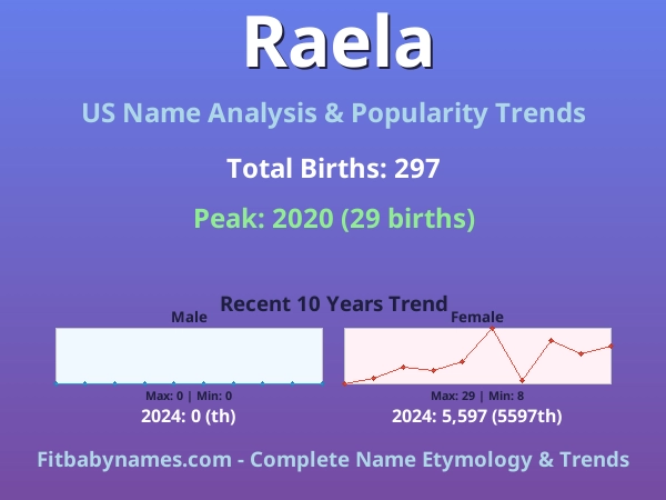 Infographic: Raela name meaning, origin, and popularity trends in the United States (US baby name analysis chart)