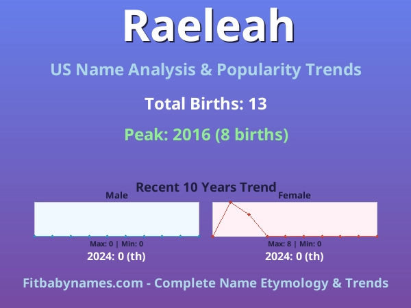 Infographic: Raeleah name meaning, origin, and popularity trends in the United States (US baby name analysis chart)