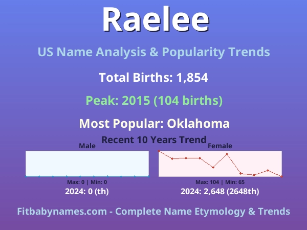 Infographic: Raelee name meaning, origin, and popularity trends in the United States (US baby name analysis chart)