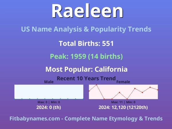 Infographic: Raeleen name meaning, origin, and popularity trends in the United States (US baby name analysis chart)