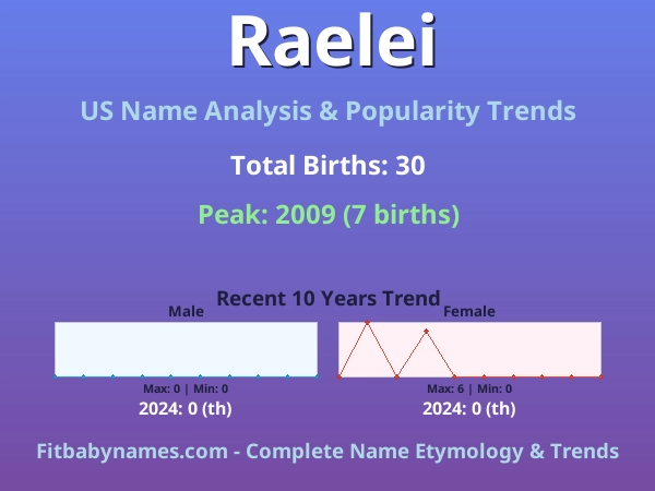 Infographic: Raelei name meaning, origin, and popularity trends in the United States (US baby name analysis chart)