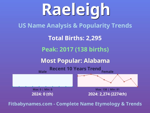 Infographic: Raeleigh name meaning, origin, and popularity trends in the United States (US baby name analysis chart)