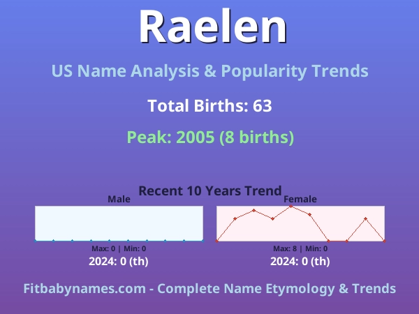 Infographic: Raelen name meaning, origin, and popularity trends in the United States (US baby name analysis chart)