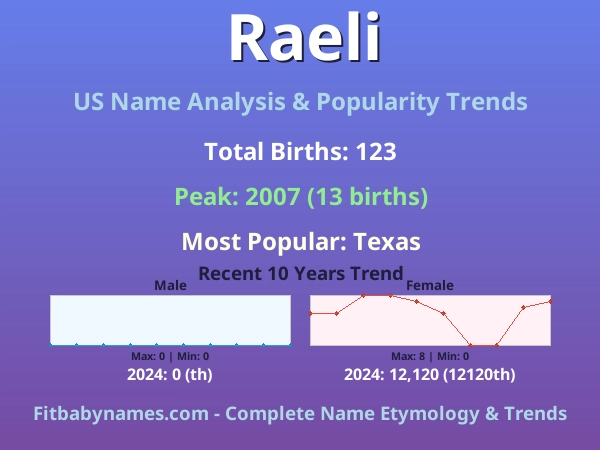 Infographic: Raeli name meaning, origin, and popularity trends in the United States (US baby name analysis chart)