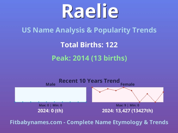 Infographic: Raelie name meaning, origin, and popularity trends in the United States (US baby name analysis chart)