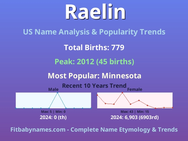 Infographic: Raelin name meaning, origin, and popularity trends in the United States (US baby name analysis chart)