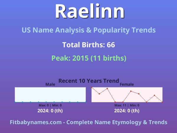 Infographic: Raelinn name meaning, origin, and popularity trends in the United States (US baby name analysis chart)