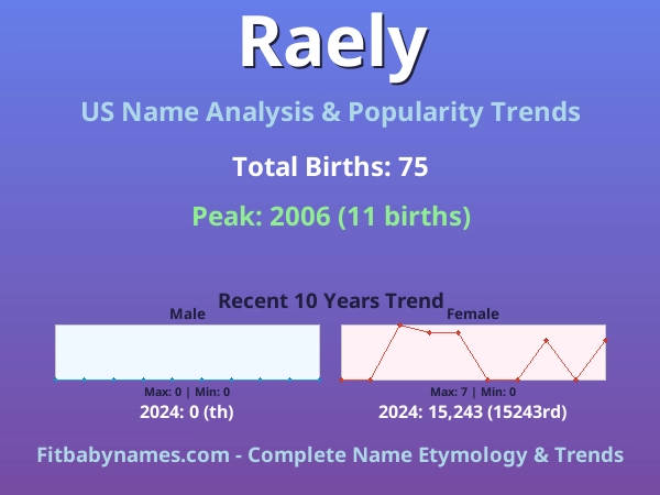 Infographic: Raely name meaning, origin, and popularity trends in the United States (US baby name analysis chart)