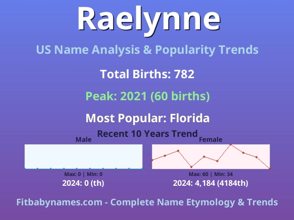 Infographic: Raelynne name meaning, origin, and popularity trends in the United States (US baby name analysis chart)