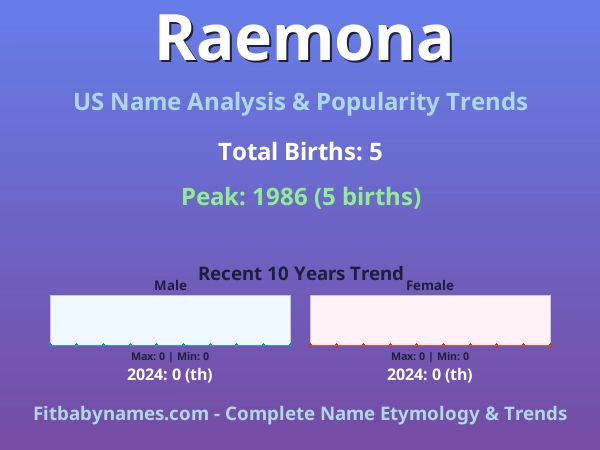 Infographic: Raemona name meaning, origin, and popularity trends in the United States (US baby name analysis chart)