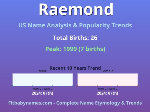 Infographic: Raemond name meaning, origin, and popularity trends in the United States (US baby name analysis chart)