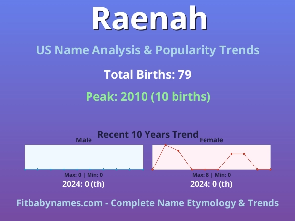 Infographic: Raenah name meaning, origin, and popularity trends in the United States (US baby name analysis chart)