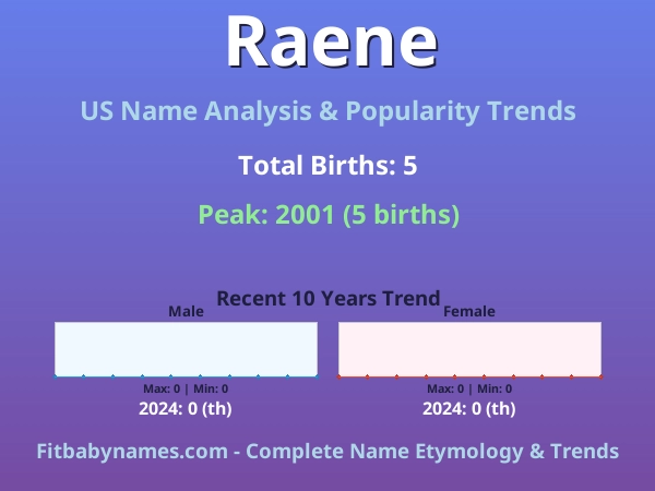 Infographic: Raene name meaning, origin, and popularity trends in the United States (US baby name analysis chart)